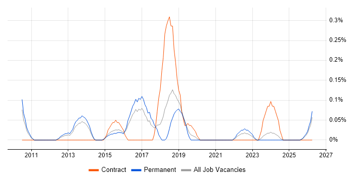 Mandarin Language job vacancy trend in Birmingham