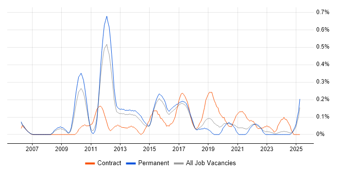 Job vacancy trend for Manual Test Analyst in Birmingham Job vacancy trend for Manual Test Analyst in Birmingham