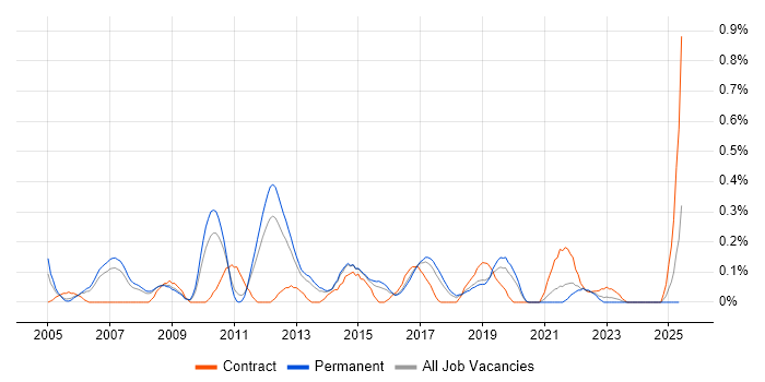 Job vacancy trend for Manual Tester in Birmingham