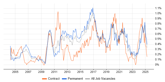 Job vacancy trend for Manual Testing in Birmingham Job vacancy trend for Manual Testing in Birmingham