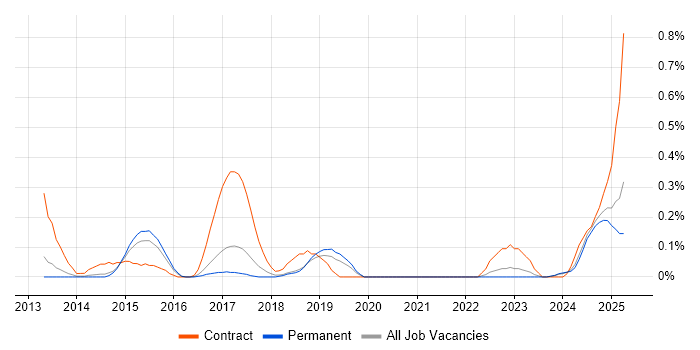 Job vacancy trend for Manufacturing Execution System in Birmingham Job vacancy trend for Manufacturing Execution System in Birmingham