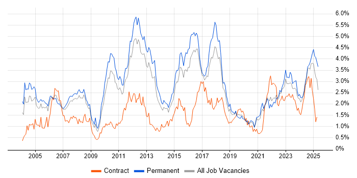 Job vacancy trend for Manufacturing in Birmingham Job vacancy trend for Manufacturing in Birmingham