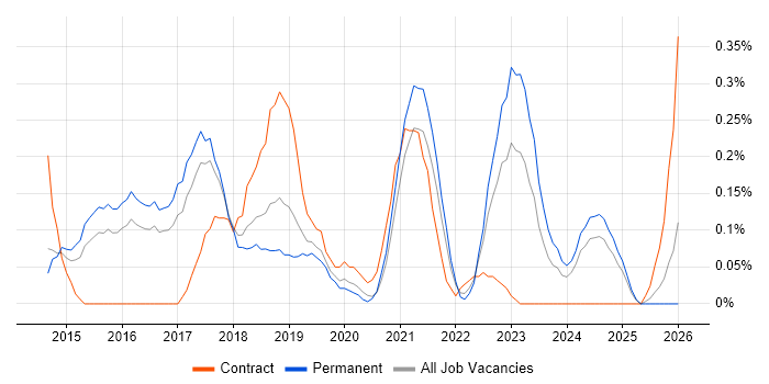 MariaDB job vacancy trend in Birmingham