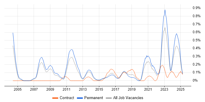 Job vacancy trend for Market Research in Birmingham