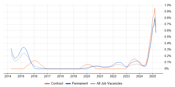 Job vacancy trend for Marketing Automation in Birmingham