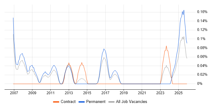 Marketing Specialist job vacancy trend in Birmingham