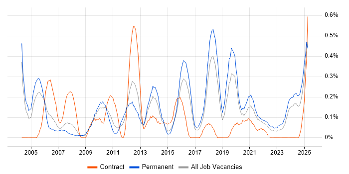 Job vacancy trend for Marketing Strategy in Birmingham