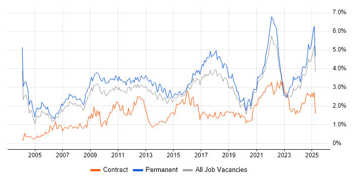 Job vacancy trend for Marketing in Birmingham