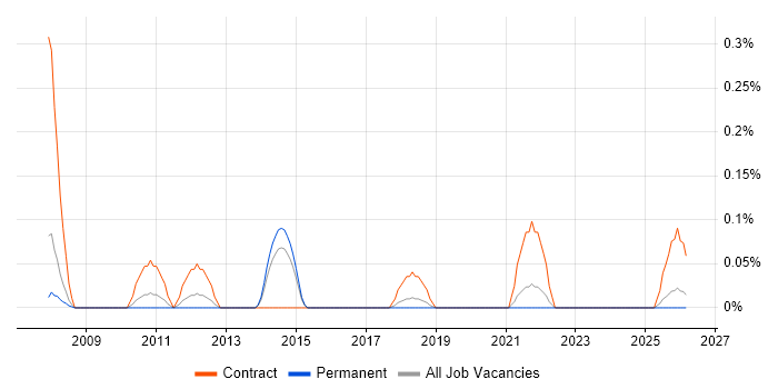 Master Data Consultant job vacancy trend in Birmingham