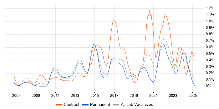 Job vacancy trend for Master Data Management in Birmingham Job vacancy trend for Master Data Management in Birmingham