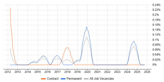 Master Data Manager job vacancy trend in Birmingham
