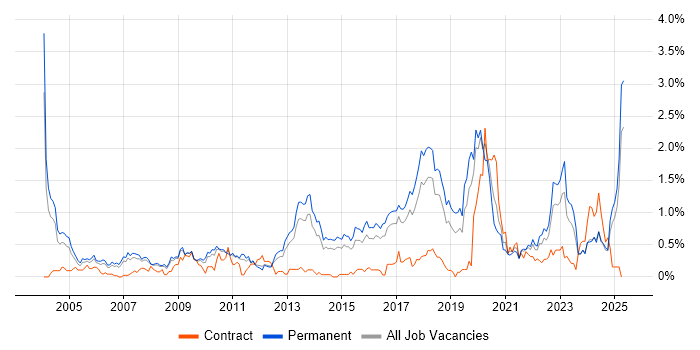 Job vacancy trend for Master&#39;s Degree in Birmingham