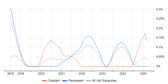 Job vacancy trend for Matillion in Birmingham