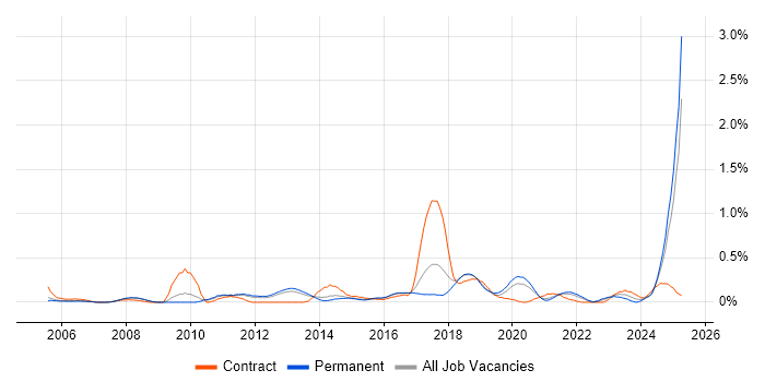 Job vacancy trend for MATLAB in Birmingham