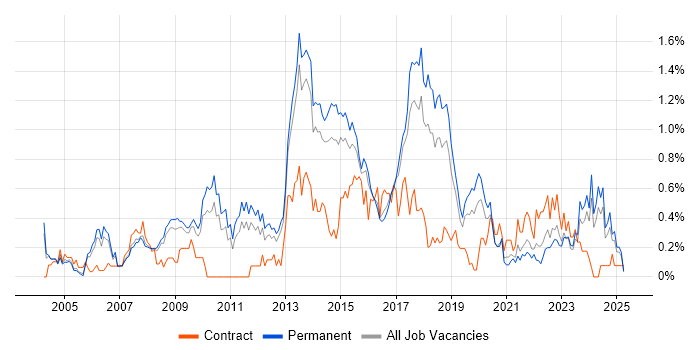 Job vacancy trend for Matrix Management in Birmingham