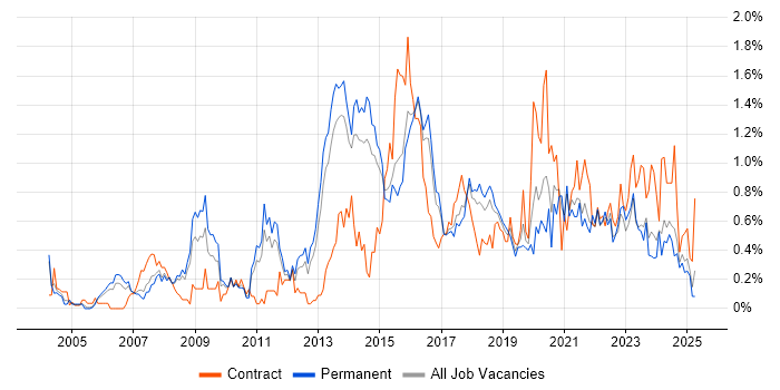 Job vacancy trend for Matrix Organization in Birmingham