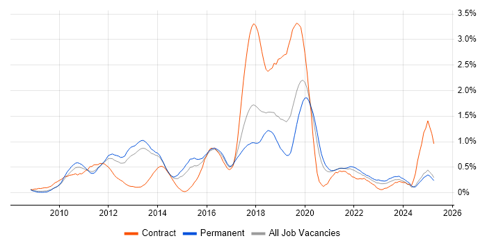 Job vacancy trend for Maven in Birmingham Job vacancy trend for Maven in Birmingham