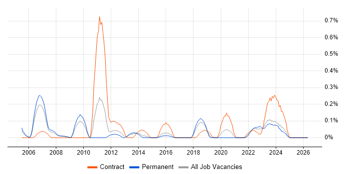 Maya job vacancy trend in Birmingham