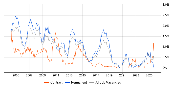 MCP job vacancy trend in Birmingham