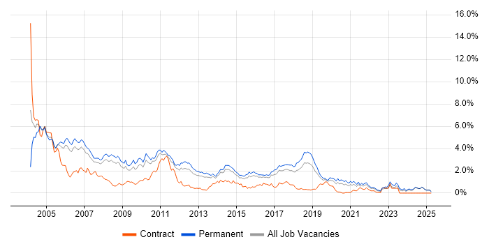 Job vacancy trend for MCSE in Birmingham Job vacancy trend for MCSE in Birmingham
