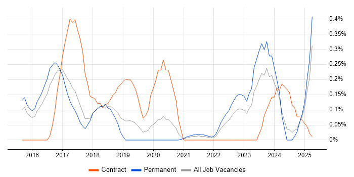 Job vacancy trend for MEAN Stack in Birmingham Job vacancy trend for MEAN Stack in Birmingham