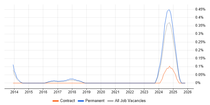 Mechatronics job vacancy trend in Birmingham
