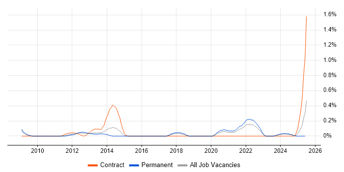Job vacancy trend for Memory Management in Birmingham
