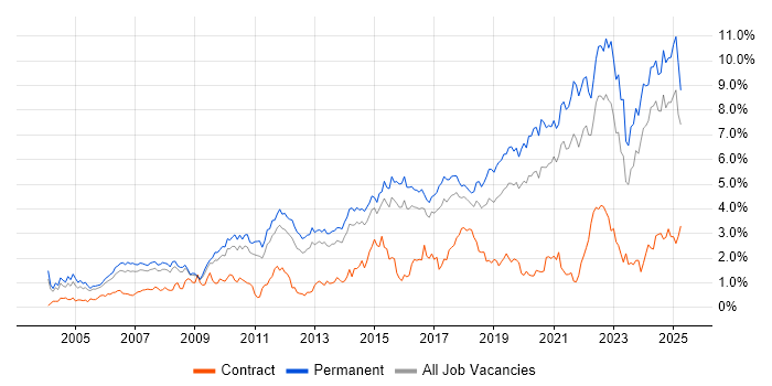 Job vacancy trend for Mentoring in Birmingham Job vacancy trend for Mentoring in Birmingham