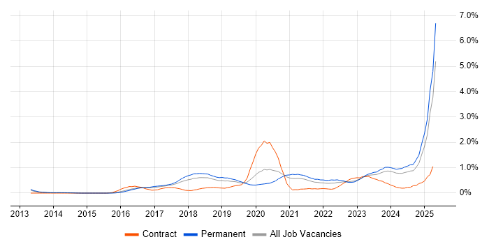 Job vacancy trend for Meraki in Birmingham