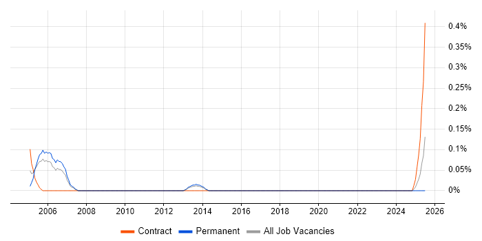 Job vacancy trend for Messaging Administrator in Birmingham