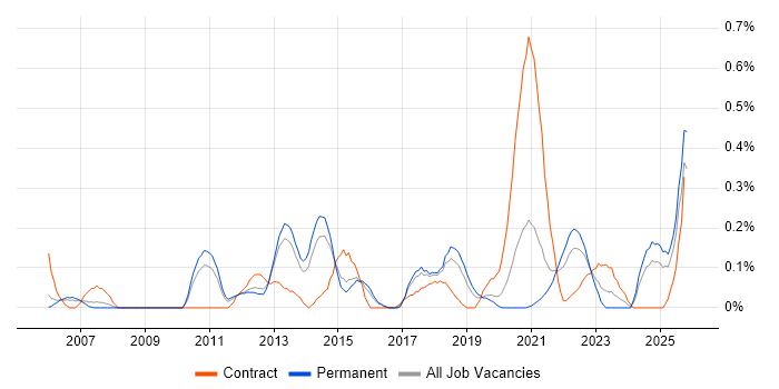 Metadata Management job vacancy trend in Birmingham