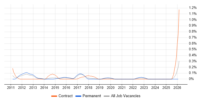 Metasploit job vacancy trend in Birmingham