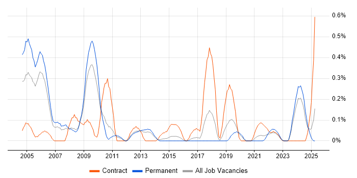 Job vacancy trend for Micro Focus in Birmingham