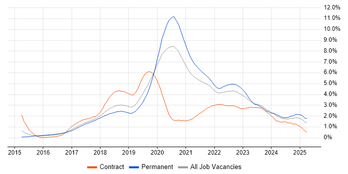 Job vacancy trend for Microservices in Birmingham Job vacancy trend for Microservices in Birmingham