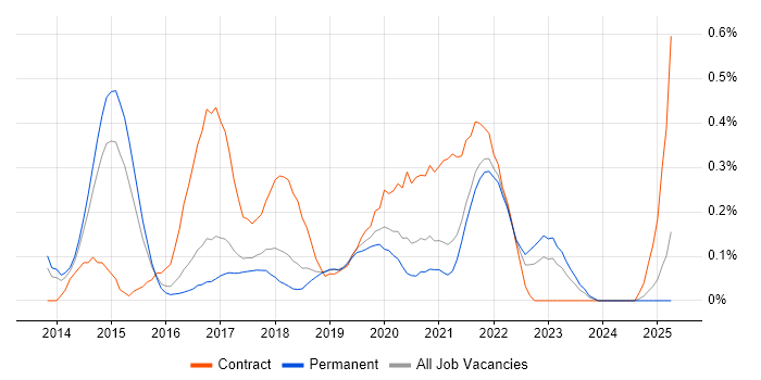 Job vacancy trend for Microsoft 365 Architect in Birmingham