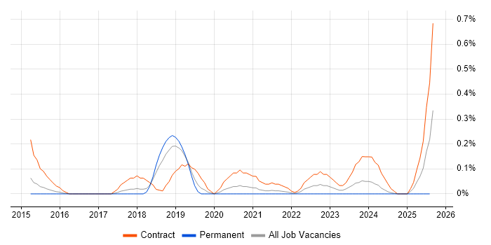 Job vacancy trend for Microsoft 365 Business Analyst in Birmingham