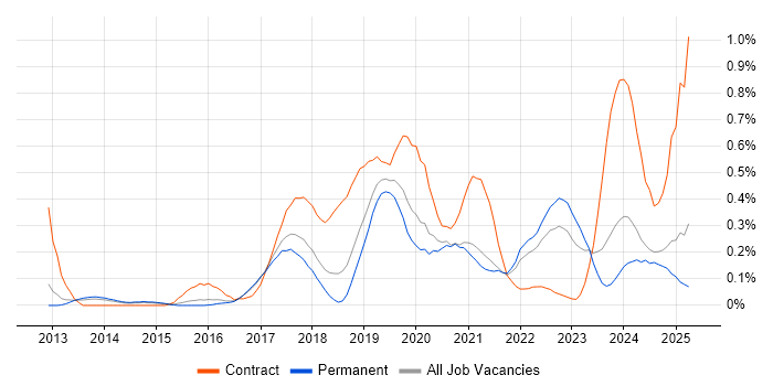 Job vacancy trend for Microsoft 365 Engineer in Birmingham
