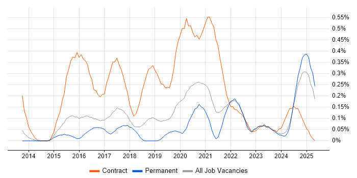 Job vacancy trend for Microsoft 365 Manager in Birmingham
