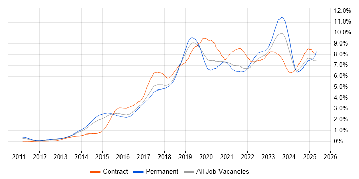 Job vacancy trend for Microsoft 365 in Birmingham
