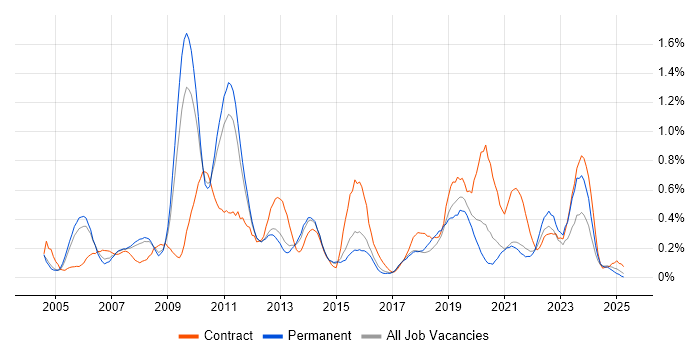 Job vacancy trend for Microsoft Analysis Services in Birmingham