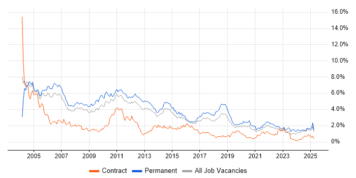 Job vacancy trend for Microsoft Certification in Birmingham Job vacancy trend for Microsoft Certification in Birmingham