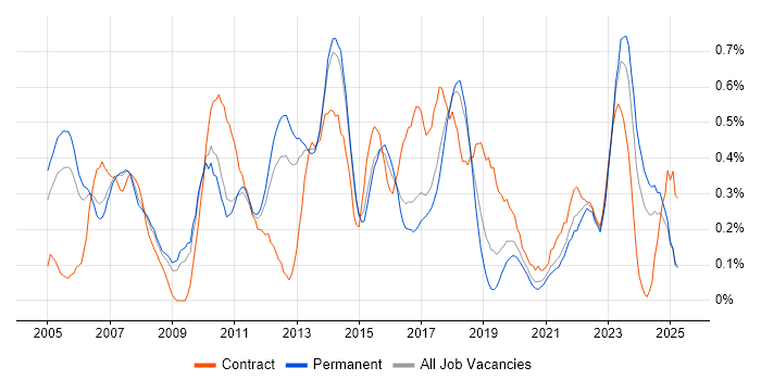 Job vacancy trend for Microsoft Consultant in Birmingham