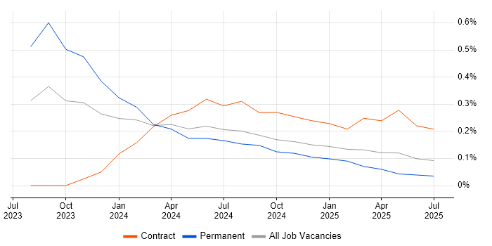 Job vacancy trend for Microsoft Copilot in Birmingham Job vacancy trend for Microsoft Copilot in Birmingham