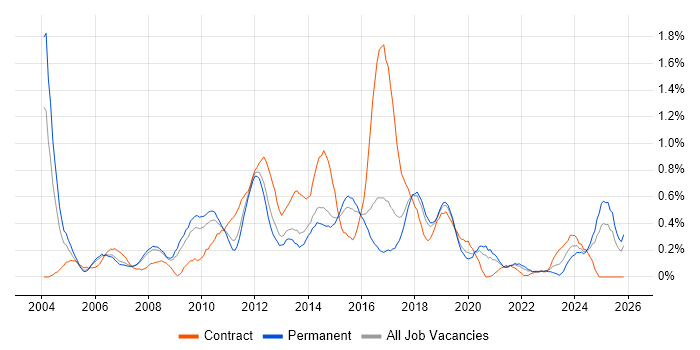 Microsoft Developer job vacancy trend in Birmingham