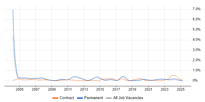 Job vacancy trend for Microsoft Engineer in Birmingham