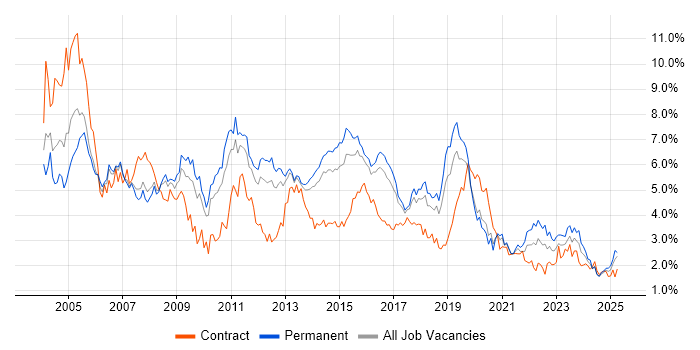 Job vacancy trend for Microsoft Exchange in Birmingham