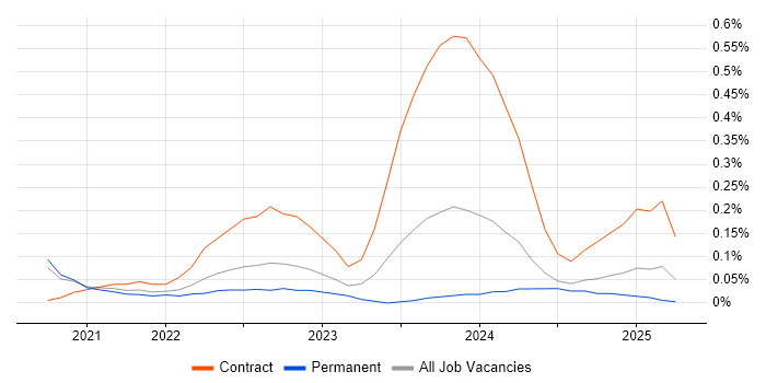 Job vacancy trend for Microsoft Graph in Birmingham