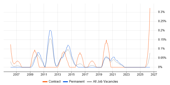 Microsoft Infrastructure Engineer job vacancy trend in Birmingham