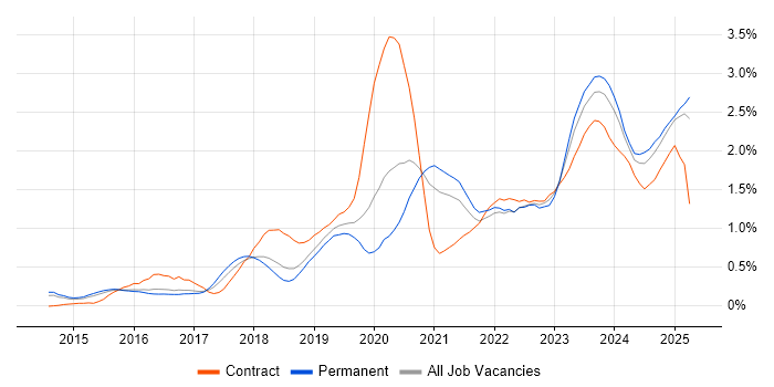 Job vacancy trend for Microsoft Intune in Birmingham