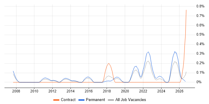 Microsoft Licensing job vacancy trend in Birmingham